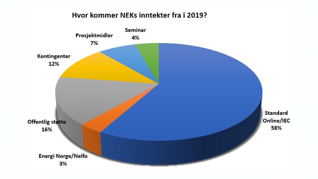 Hvor kommer NEKs inntekter fra