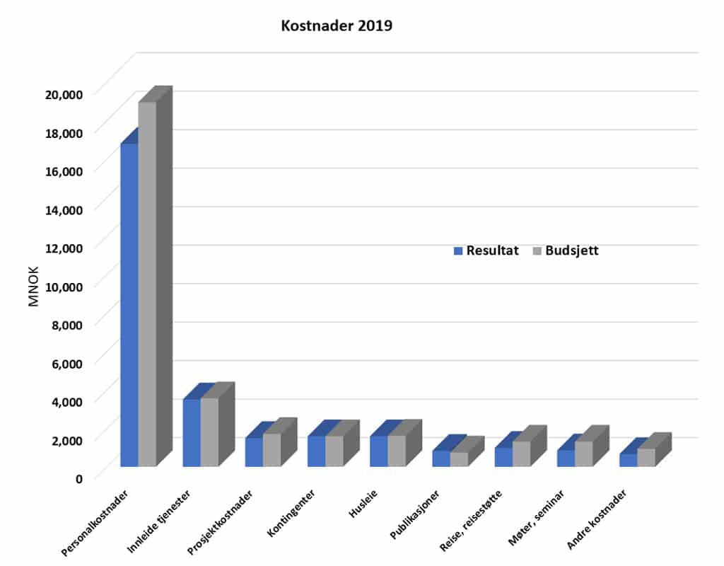 Kostnader 2019